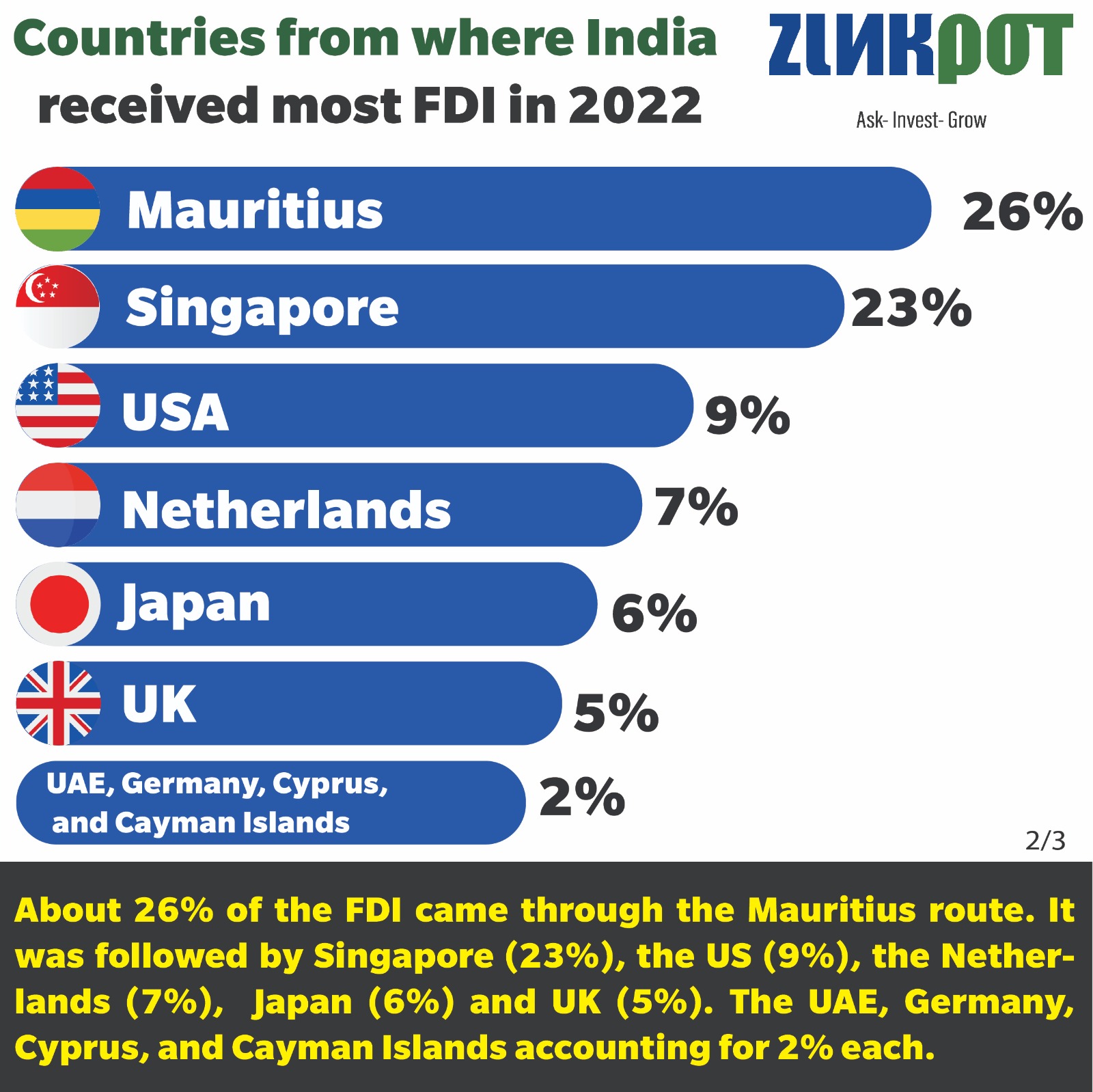 Countries from where India received maximum FDI?