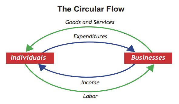 What is circular flow of income?