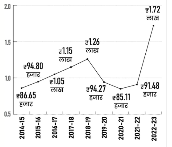 9 साल में दोगुनी हुई प्रति व्यक्ति आय:2014-15 में ये 86.65 हजार रुपए पर थी, जो अब 1.72 लाख रुपए हुई