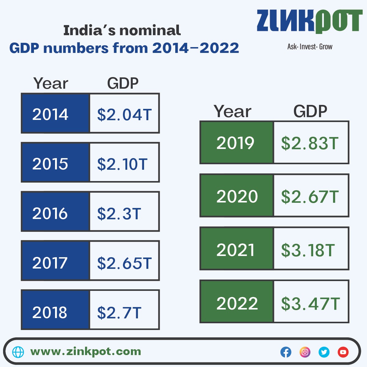 India's nominal GDP numbers from 2014-2022