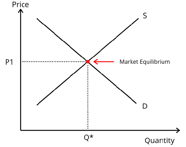 What is market equilibrium?