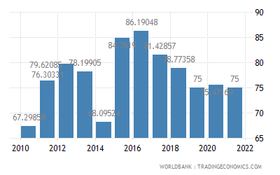 Business Expectations Index