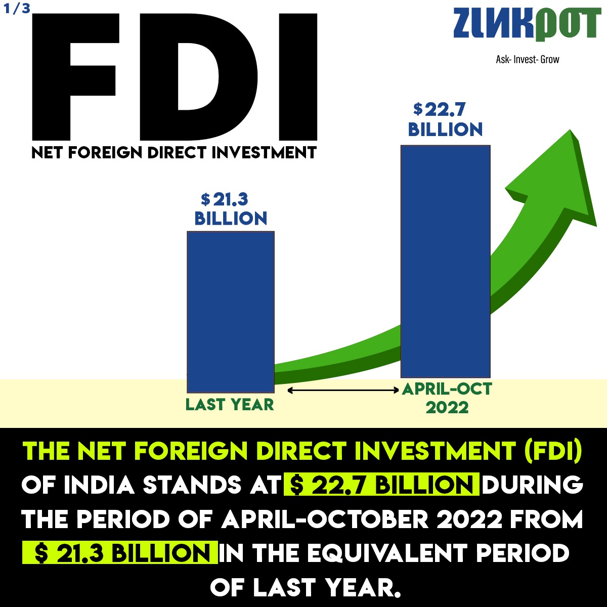 Growth of FDI in India