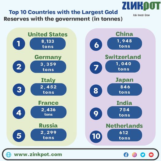 Top 10 Countries with the Largest Gold Reserves with the Government (in tonnes)