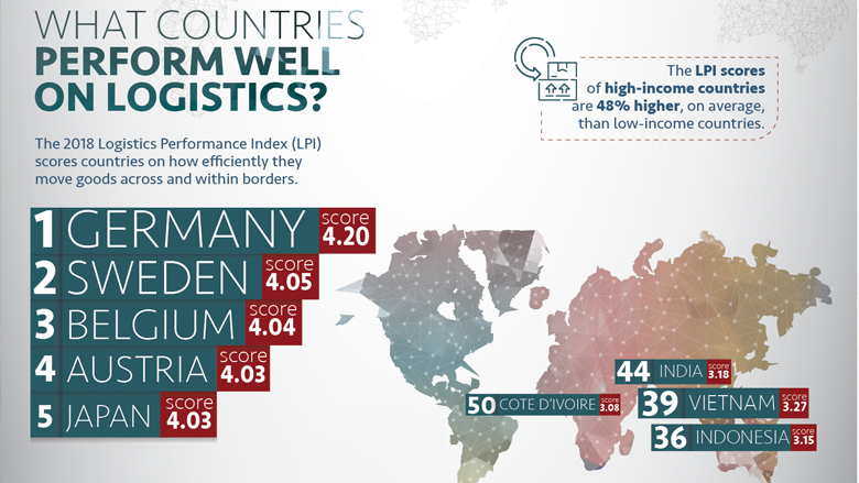 Logistics Performance Index (LPI) लॉजिस्टिक्स परफॉरमेंस इंडेक्स 