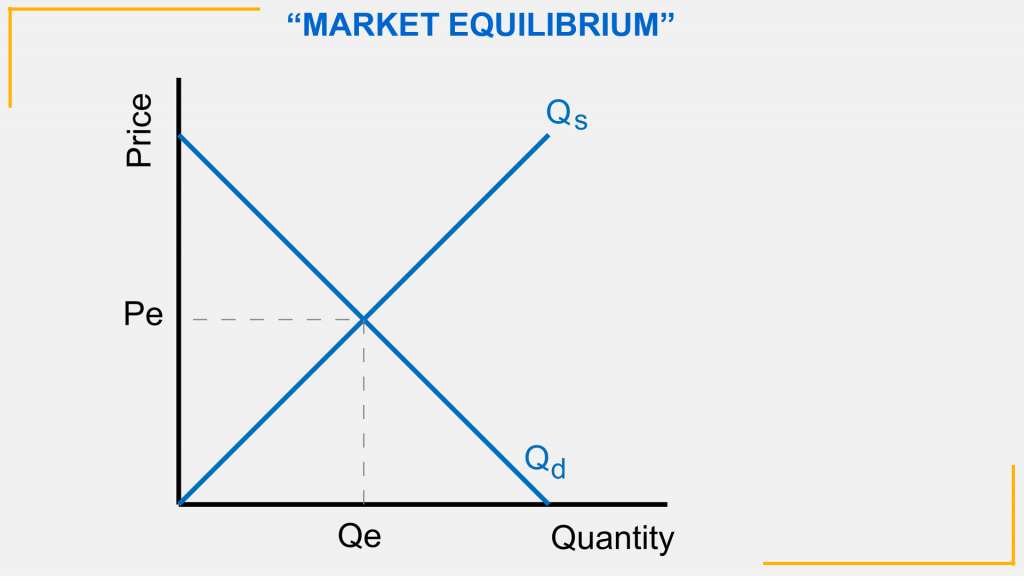 What is Market Equilibrium?