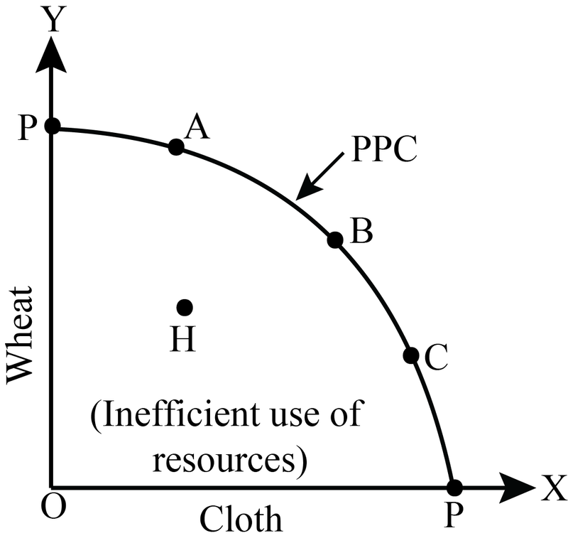 Production Possibilities Curve (PPC)