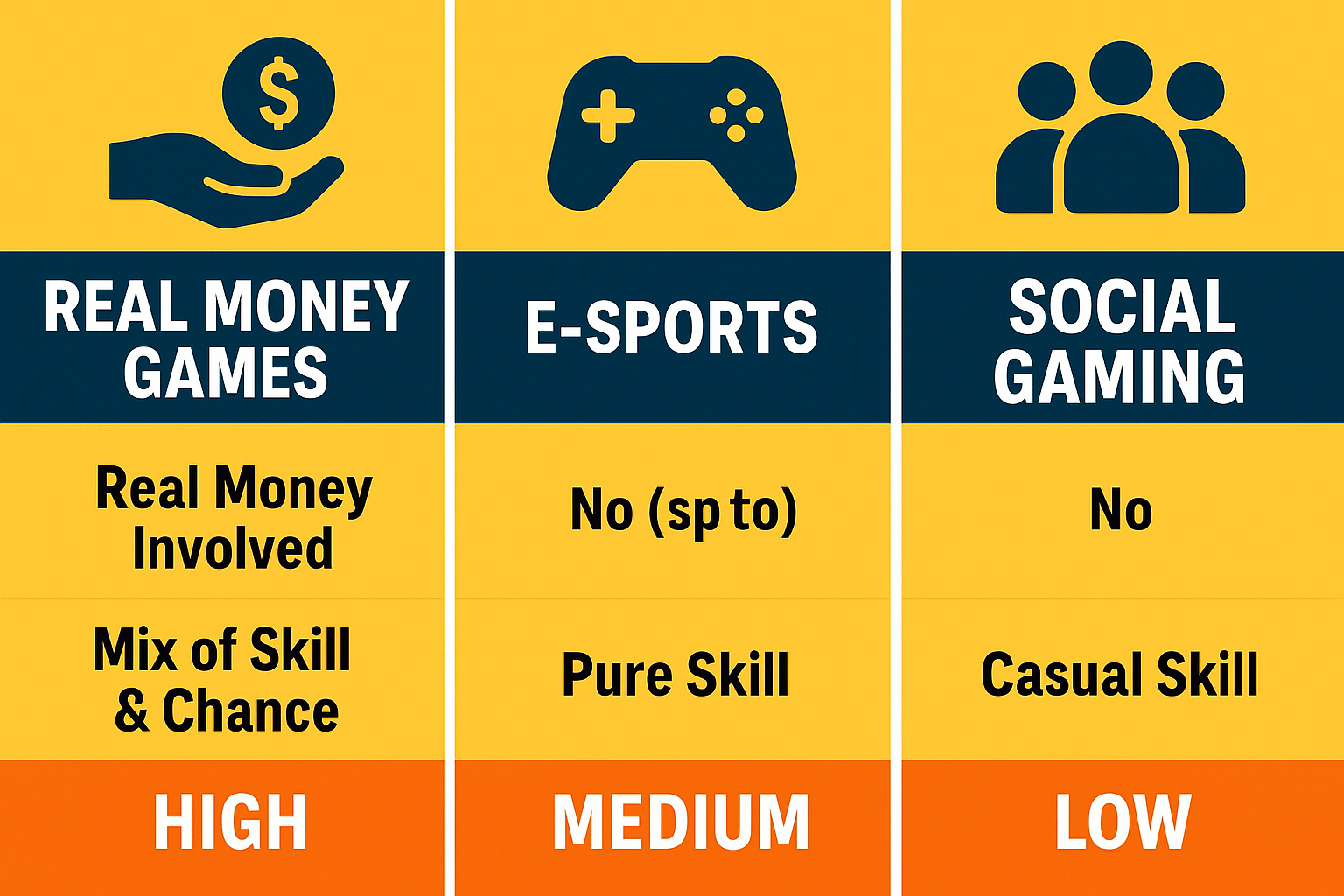 Key differences between Real Money Games (RMG), e-sports and social gaming