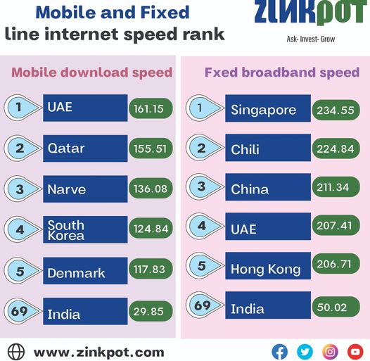 Top 5 nations with fastest internet speed