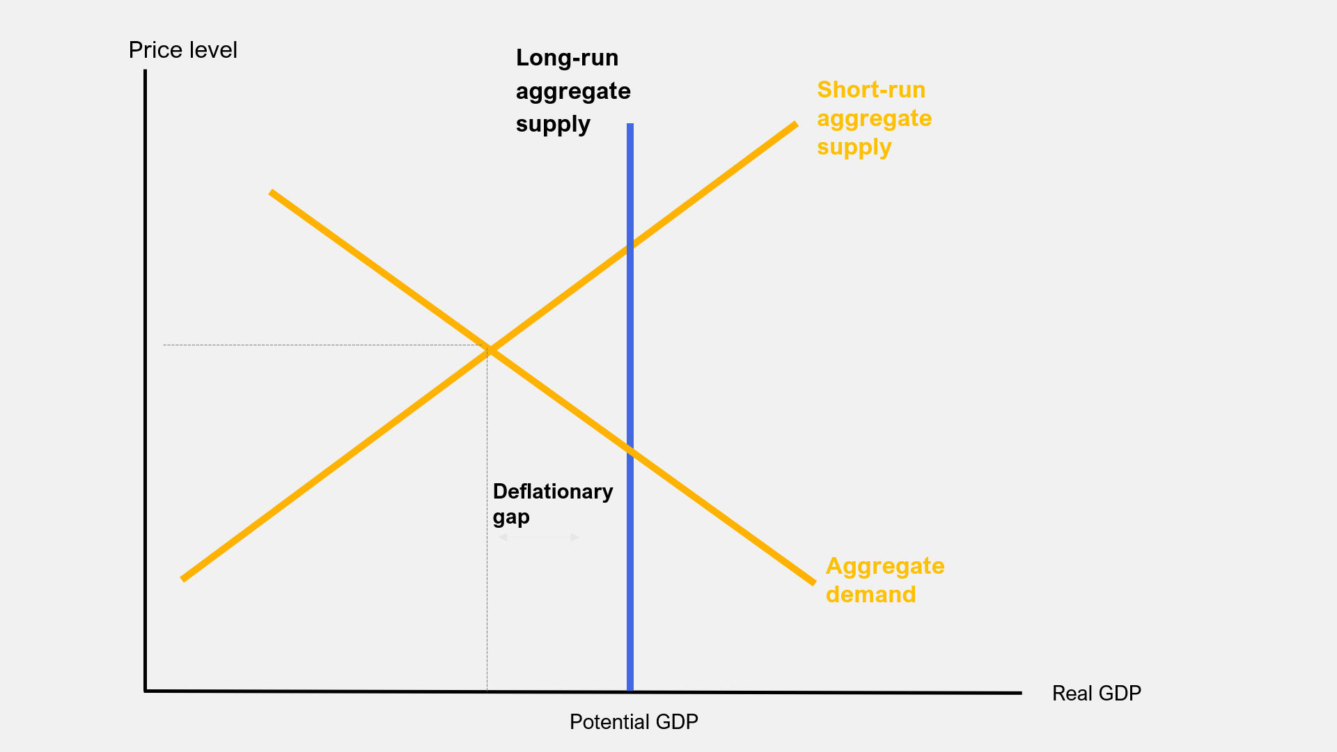 What is deflationary gap or Okun gap?